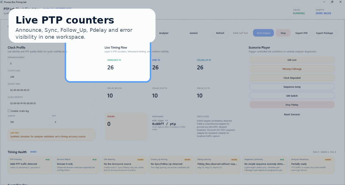 Animated Process Bus Timing Lab dashboard demo showing PTP counters, scenario player, timing health, RAW NIC, and VLAN workflow